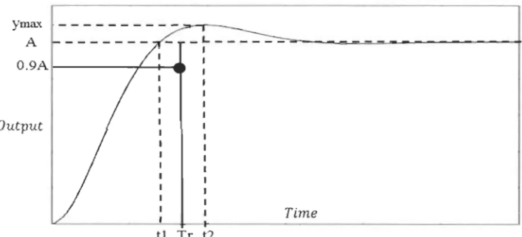 Figure 3.  6:  Output response for  real  system with overshoot and no oscillation. 