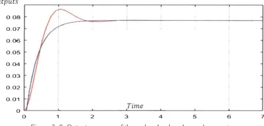 Figure 3.  8:  Output response of  the real and  reduced open-Ioop system. 