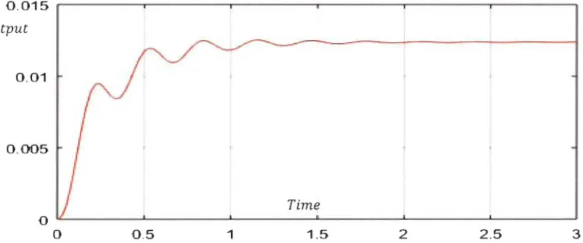 Figure 3.  Il: Output response of  the real  system  with no  overshoot with oscillations