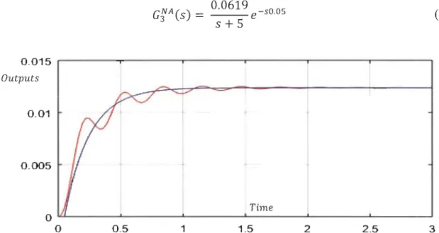 Figure 3.  12 : Output of the real  and  reduced system response  in open loop. 