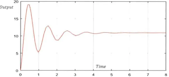 Figure 3.  13 : Output of  the real  system in open loop  with overshoot and oscillations