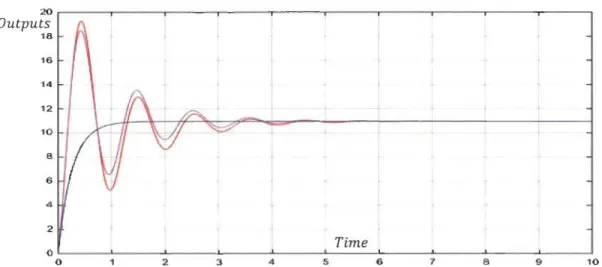 Figure 3.  14:  Output response of the three systems- Real , reduced in  [4]  and  proposed similar system