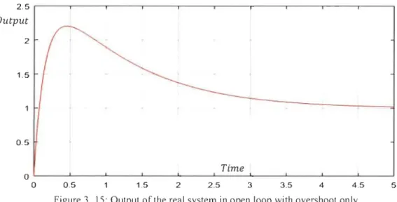 Figure 3.  15:  Output of  the  real  system in  open loop with overshoot only. 
