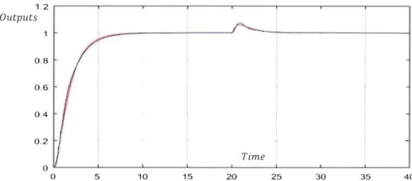 Figure 3.  19:  Real  and  reduced c10sed  loop with disturbance.  ç  =  1.2  and  w n = 1.23  radis