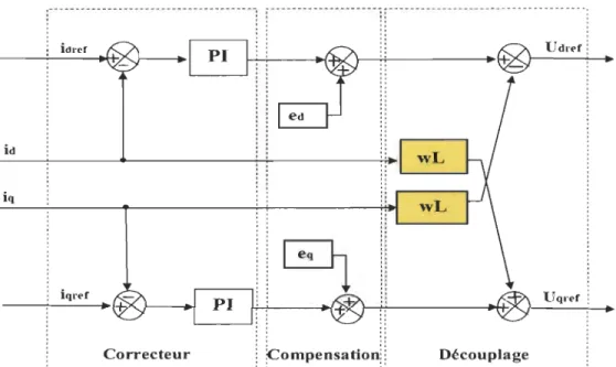 Figure 3.20 Schéma bloc du  contrôle des  courants  transités par le réseau dans  le  repère de Park [42] 