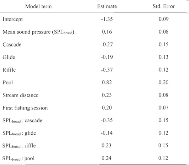 Table  3 .  Coefficient  estimate  and  standard error for  the  terms  in  the  fish  density  model  with the  lowest AIC score (model M3; Table 2)