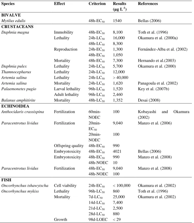 Table 10: Toxicity of irgarol on bivalve, crustacean, echinoidea and fish 