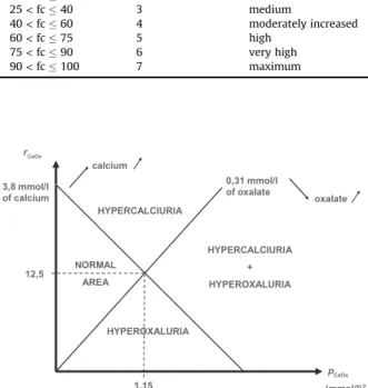 Fig. 6. Schematic representation of the different areas on the calcium oxa- oxa-late crystallization nomogram according to calcium and oxaoxa-late  concentra-tions in the urine of stone former patients.