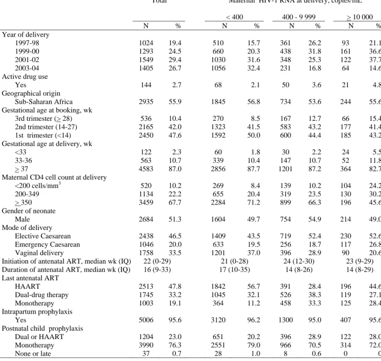 Table 1 – Characteristics of HIV-1 mother-child pairs according to maternal HIV RNA level at delivery 1997- 1997-2004 † – The ANRS French Perinatal Cohort   