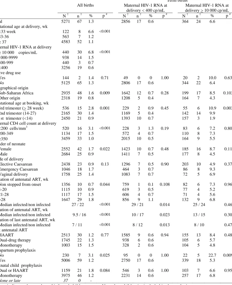 Table 2 – Mother-to-child transmission (MTCT) in women receiving antiretroviral therapy during the pregnancy –  univariate analysis  - The ANRS French Perinatal Cohort (1997-2004) 