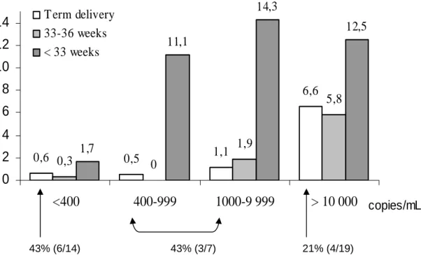 Fig 1 - MTCT rates according to HIV RNA level at delivery - The ANRS French Perinatal  Cohort (1997-2004) 