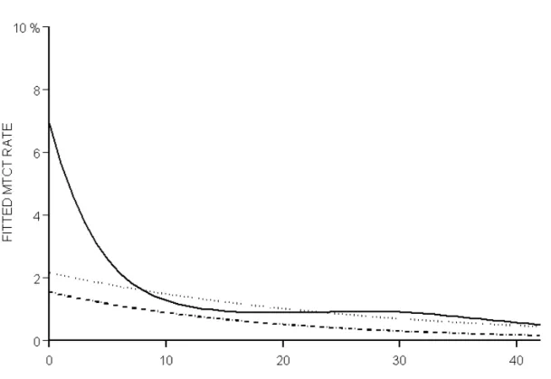 Fig 2 - Relationship between duration of ART during pregnancy and MTCT rate. The ANRS  French Perinatal Cohort (1997-2004) 