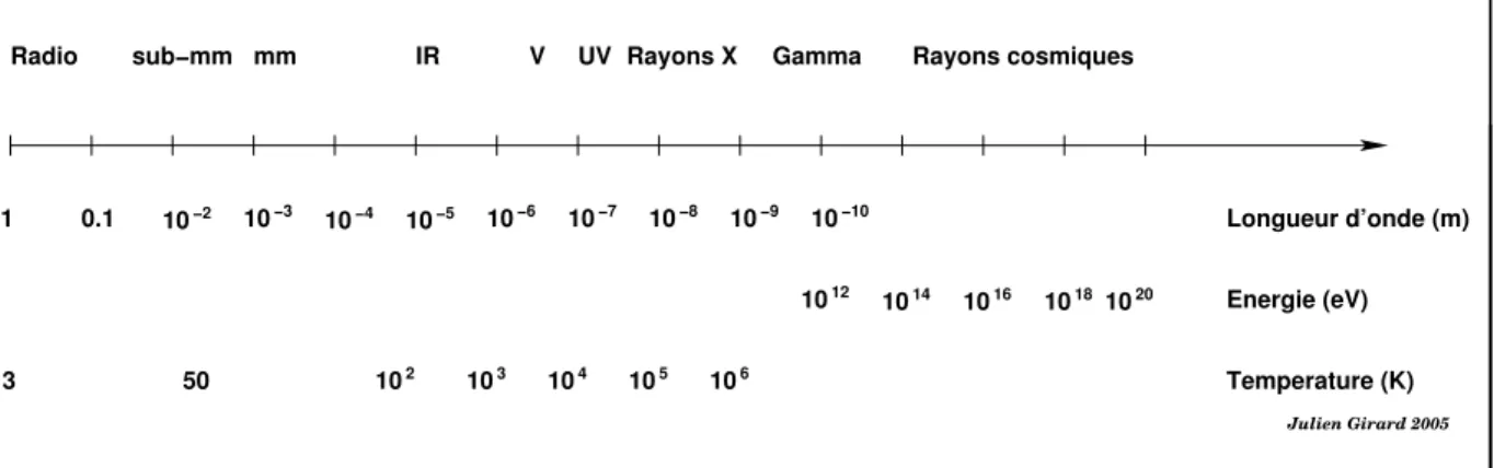 Figure A — Spectre ´electro-magn´etique et ´echelles astrophysiques : comparaison ´ener- ´ener-gie/temp´erature/longueur d’onde.