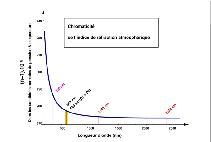 Figure D — Variation de l’indice de r´efraction de l’air en fonction de la longueur d’onde du proche UV au proche IR (Astrophysical Quantities)