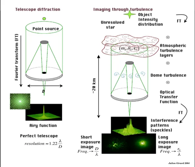 Figure I.1 — Imagerie : diffraction par un t´elescope et effet de la turbulence