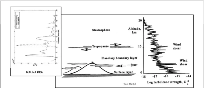 Figure I.3 — Coefficient de structure d’indice C N 2 en fonction de l’altitude d’un site quelconque (`a droite) depuis le niveau de la mer et au site de Mauna Kea (` a gauche) `a partir de l’altidude de l’observatoire (Gemini North, 4200 m) avec environ la