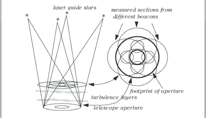 Figure I.15 — Correction de l’effet de cˆ one par l’utilisation de plusieurs ´etoiles laser (au minimum trois), r´eparties autour du champ d’observation (Cr´edit : E