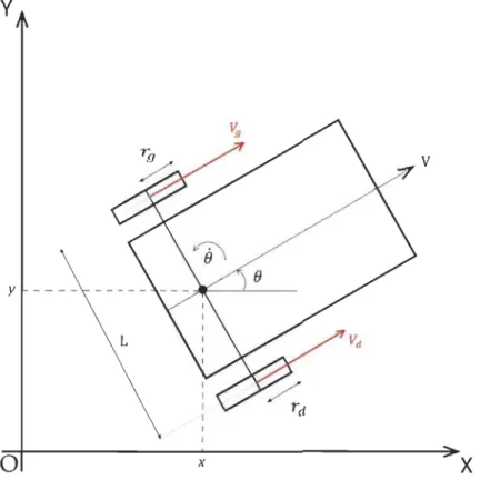 Figure 3.1  Schéma d'un robot à entraînement différentiel 