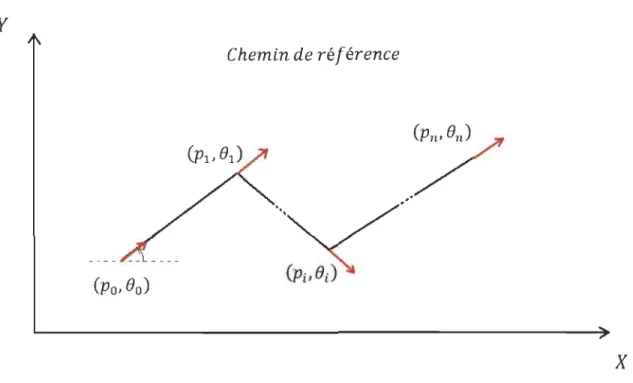 Figure 3.2  Chemin et poses de référence 
