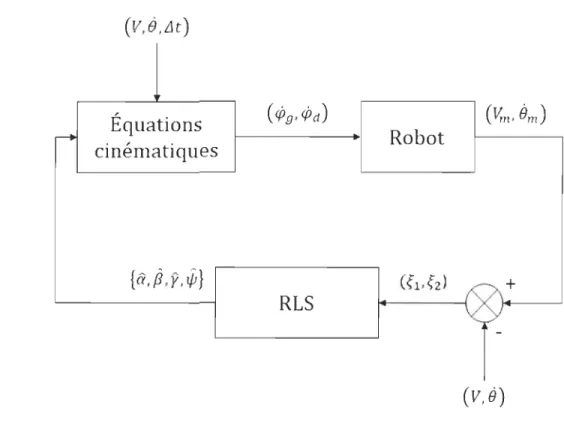 Figure 3.3  Schéma fonctionnel  du processus de  contrôle 