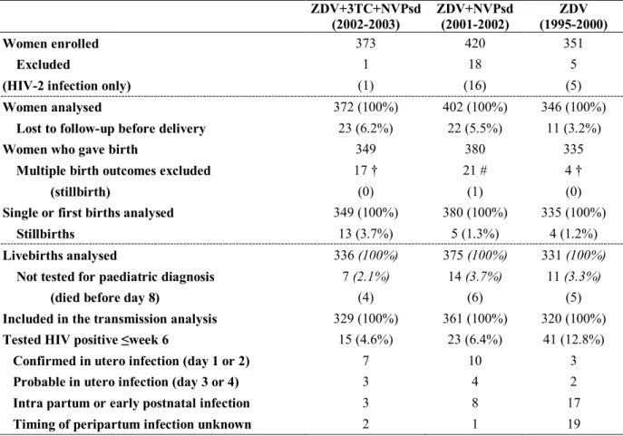 Table 1. Number of women and children by treatment group in the ANRS 1201/1202  DITRAME PLUS study of prevention of mother-to-child transmission of HIV 