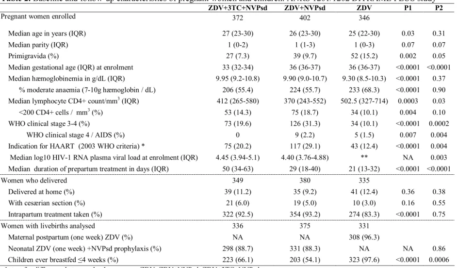 Table 2. Baseline and follow-up characteristics of pregnant women and children: ANRS 1201/1202 DITRAME PLUS study