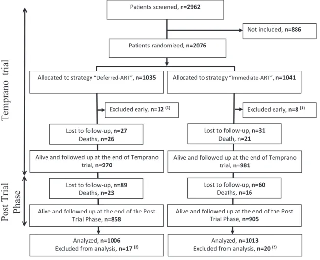 Fig. 1. Temprano trial and post-trial Flow Chart.