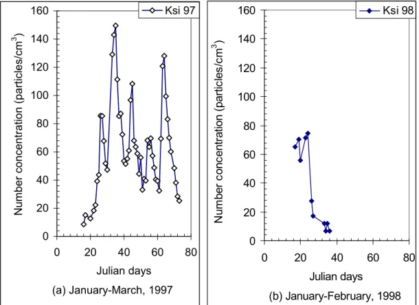 Figure 5.5. (a)–(b) Particle number concentration in Kumasi versus Julian days, 1997 and  1998