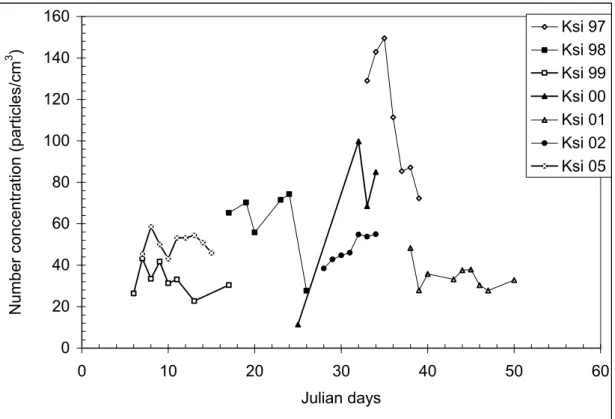 Figure 5.9.  Particle number concentration in Kumasi versus selected Julian days:1997-2005