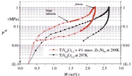 Figure 2.1  PC  isotherms of TiVo.sCrt .2  at 297  K  and  of the composite TiVo.sCrt.2  +  4  wt