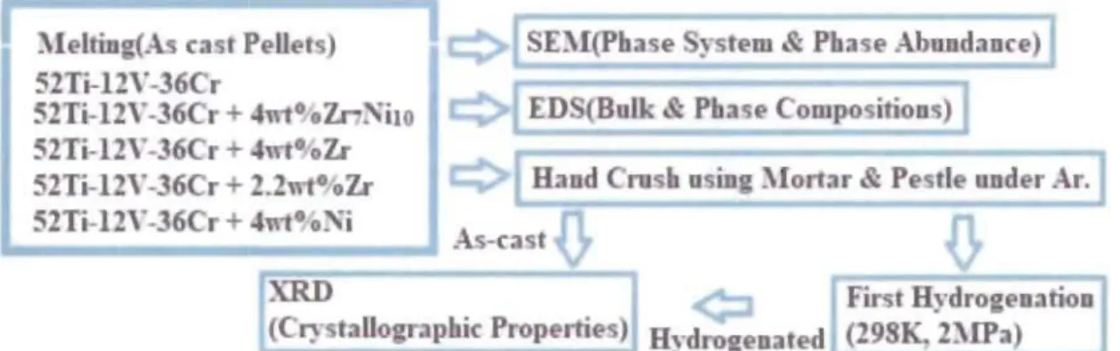 Figure 4.1- Flow chart of  synthesis  &amp;  characterization of BCC 52Ti-12V -36Cr alloy  with and without additive