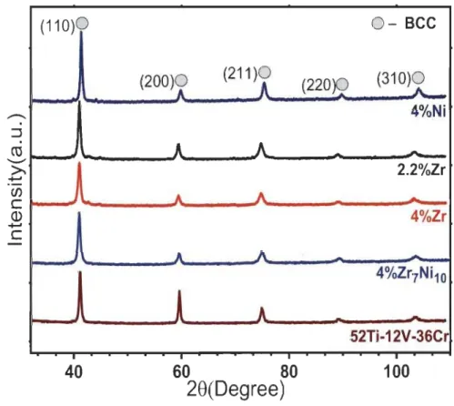 Figure  4.5- XRD patterns of as-cast BCC 52Ti-12V-36Cr alloys with and without  additives