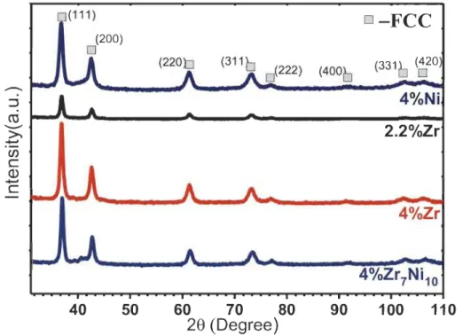 Table 4.8- Rietveld  refinement of BCC 52Ti-12V -36Cr with and without additive. 