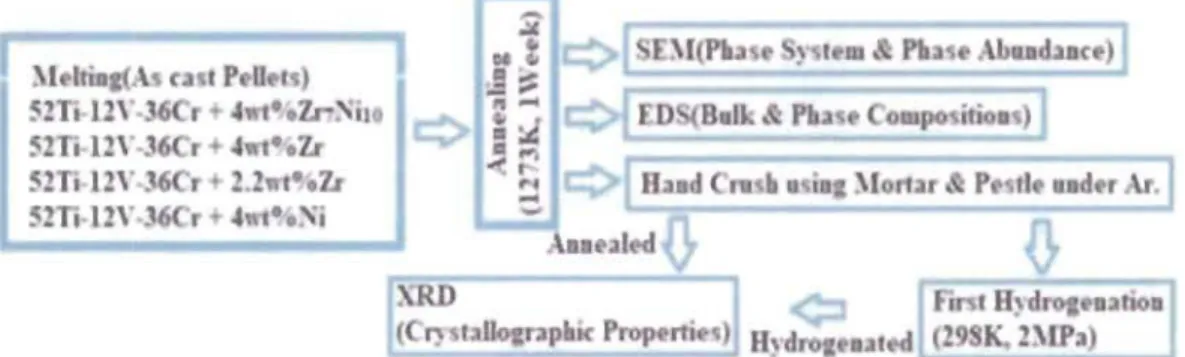 Figure 5.1- Flow chart of  the synthesis  process, heat treatment and characterization