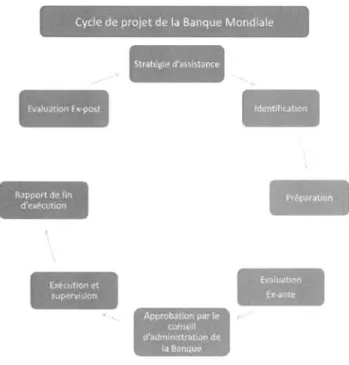 Figure 4- Le cycle de projet de la Banque mondiale lo 