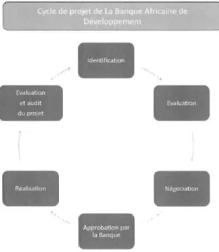 Figure 5- Le cycle de projet de la Banque africaine de développement ll 