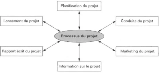 Figure 6- Les étapes du processus du projet l 2 