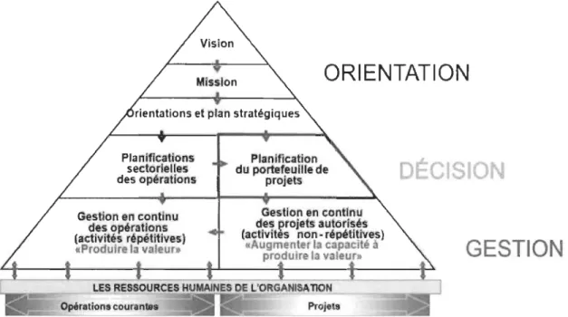 Figure 7- Le contexte organisationnel de la gestion  13  ORIENTATION  DËCISION  GESTION  - ----,  ............