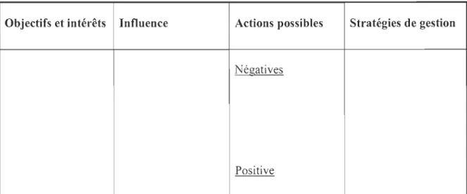 Tableau 3-Stratégie par niveau d'engagement des parties prenantes  14  (voir annexe B ) 