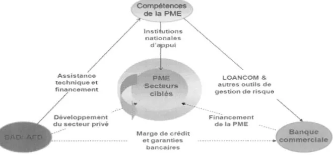 Figure 9- Les opérations des financements sur le plan international  18 
