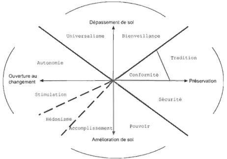 Figure  1.  Modèle théorique révisé  des  relations  entre  les types  de valeurs  de  motivation  et les types de valeurs d'ordre supérieur inspiré du modèle de  Schwartz (2006)