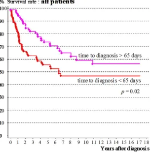 Figure 2. Survival according to time to diagnosis (more or less than the median of 65 days).