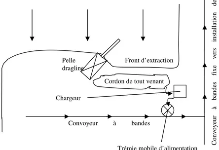 Fig. 8 : Exemple de transport couplé : chargeur / convoyeurs à bandes déplaçables et fixes  (Prax, 1990)  