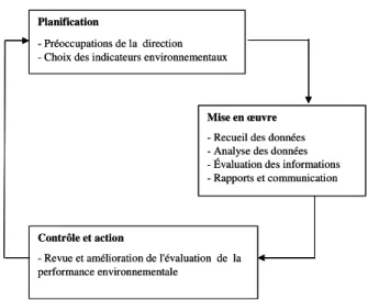 Fig. 11 : Étapes de l'Évaluation des Performances Environnementales selon AFNOR, 2000 a III.1.1.1- l’étape de planification  