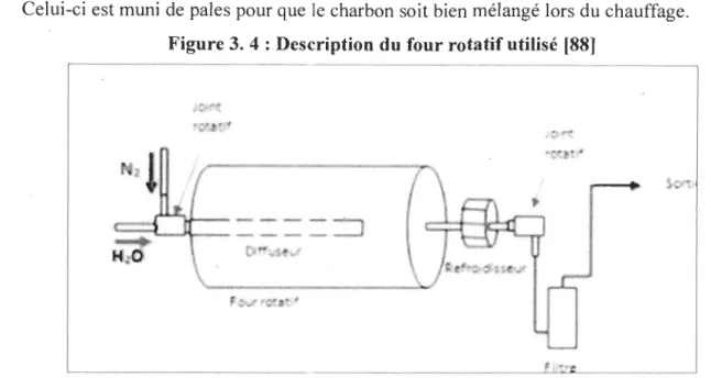 Figure 3. 4 : Description du four rotatif utilisé  [88] 