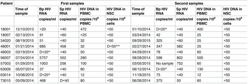 Table 1. Quantification of HIV-RNA and HIV-DNA in blood and in semen of HIV-controller men.