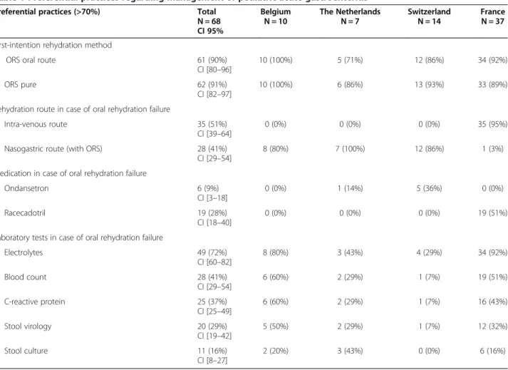 Table 1 Preferential practices regarding management of pediatric acute gastroenteritis