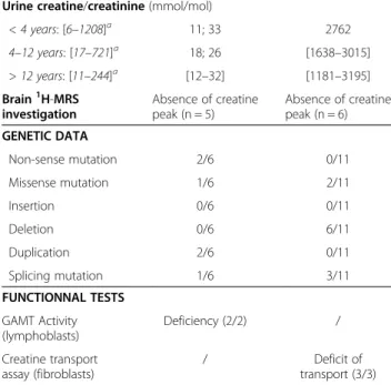 Table 1 Main clinical, biological, genetic and 1 H-MRS features of the patients affected with PCD (Continued) Urine creatine/creatinine (mmol/mol)