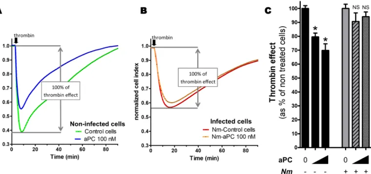 Fig 8. Meningococcal infection suppresses the aPC barrier protective effect. The barrier permeability of HDMEC monolayers was assessed using the iCELLigence system that continuously measures the electrical impedance