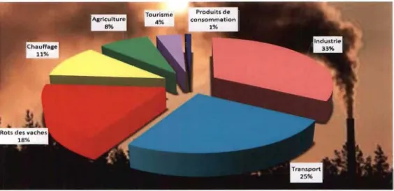 Figure 1.1  Répartition des émissions de gaz à  effet de  serre dans le monde [1] 